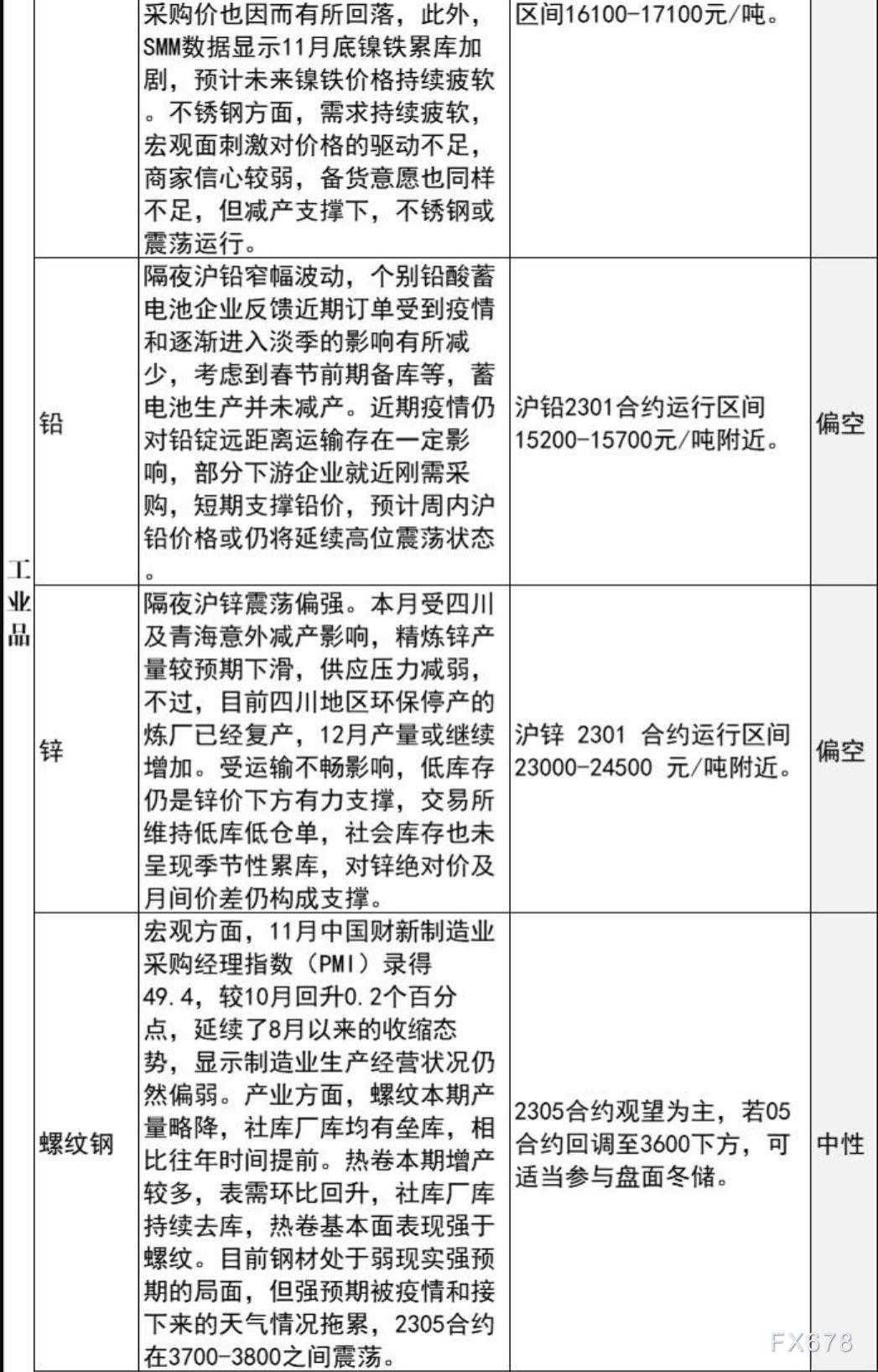 中信建投期货12月2日早间交易策略