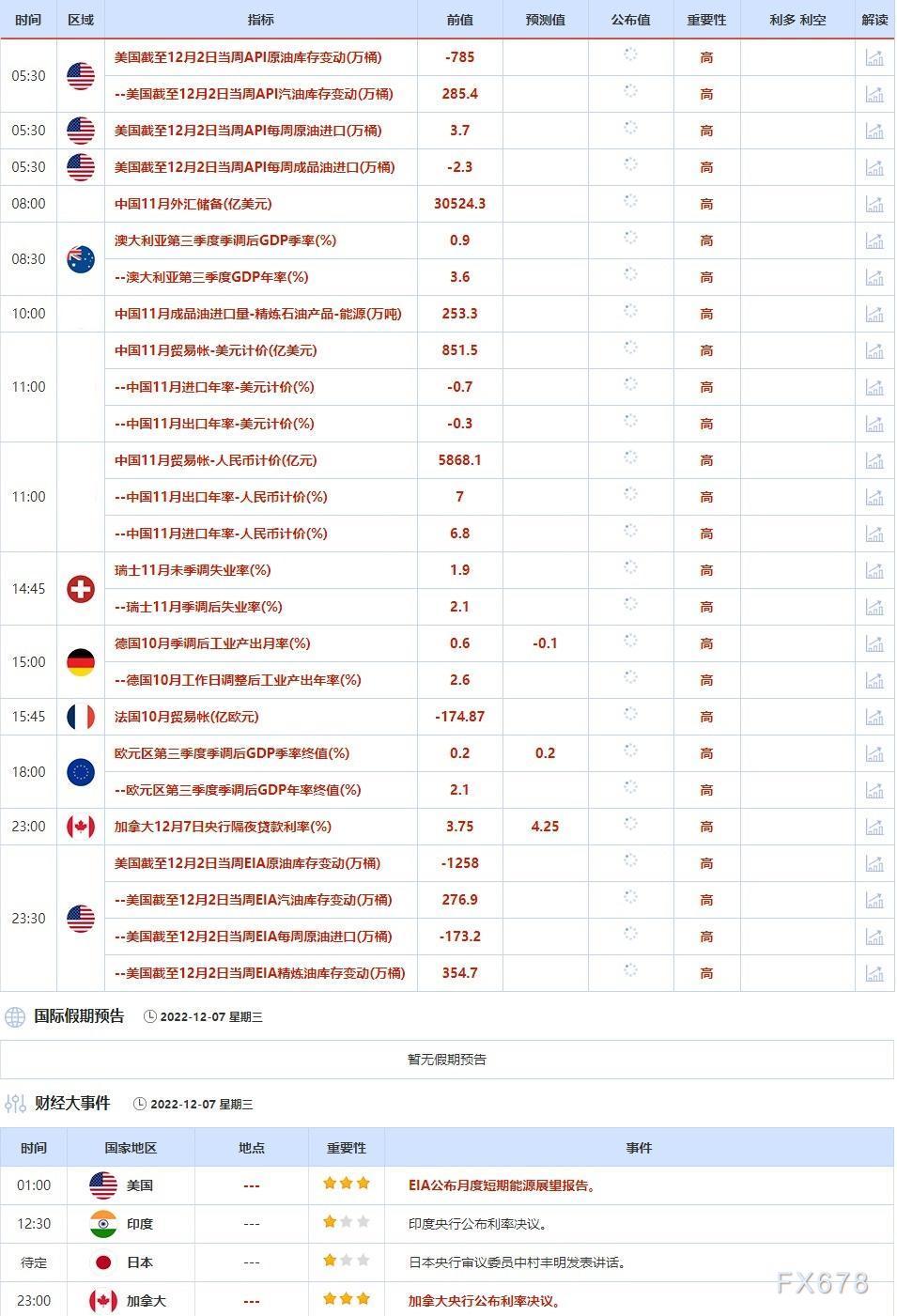 12月5日-12月9日当周重点数据和大事件前瞻