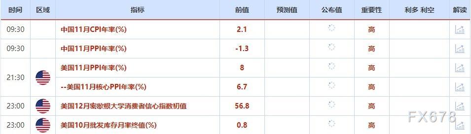 12月5日-12月9日当周重点数据和大事件前瞻