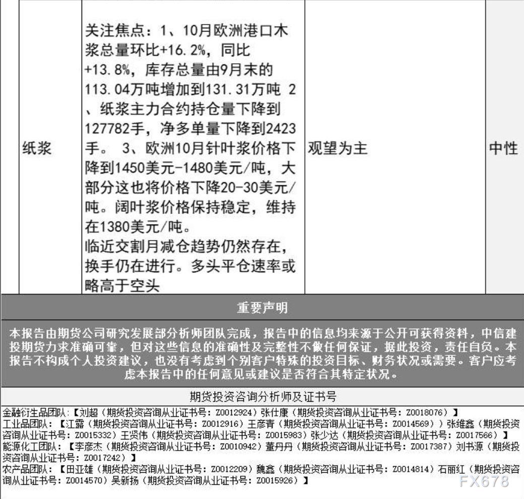中信建投期货12月2日早间交易策略
