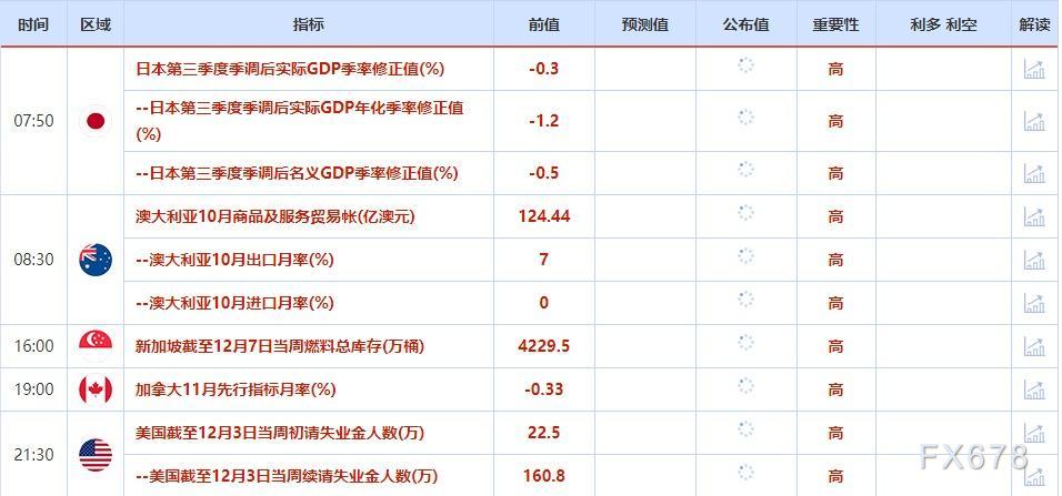 12月5日-12月9日当周重点数据和大事件前瞻