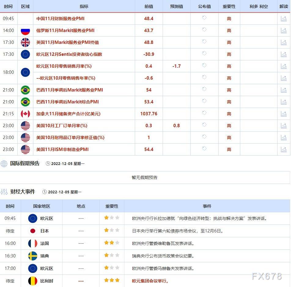 12月5日-12月9日当周重点数据和大事件前瞻