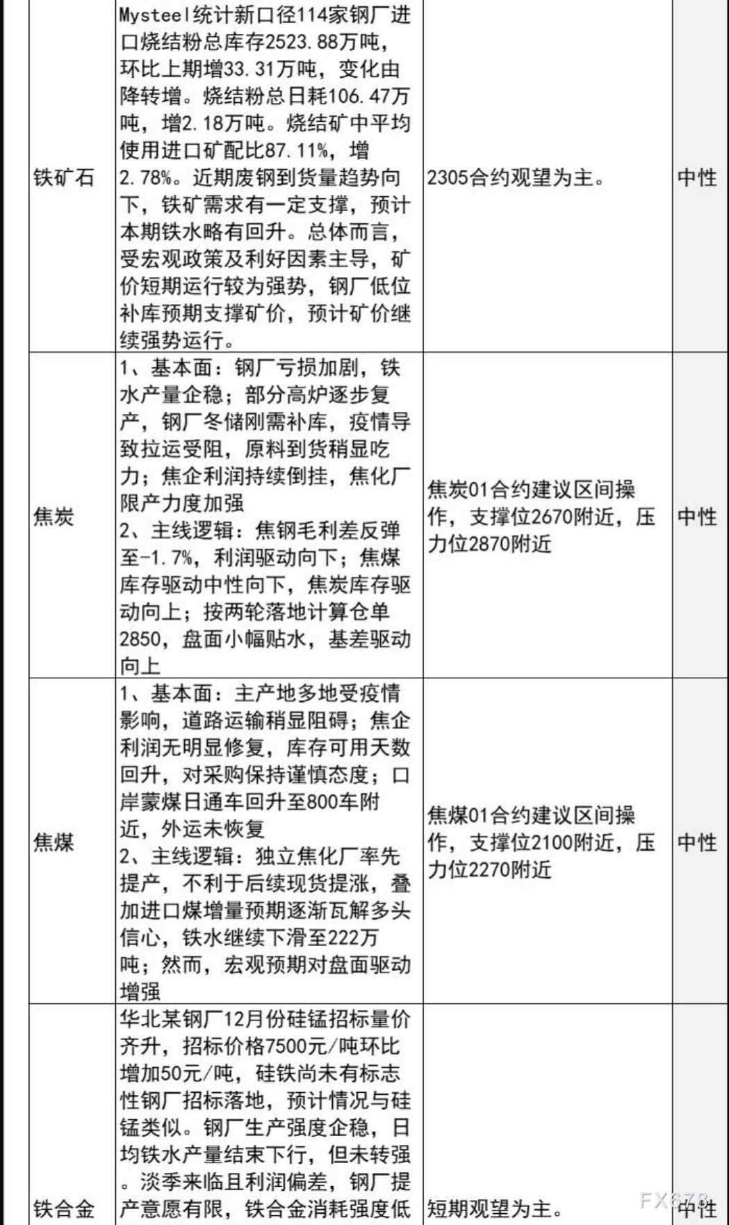 中信建投期货12月2日早间交易策略