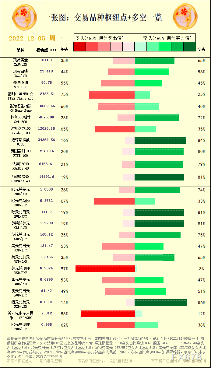 一张图：交易品种枢纽点+多空占比一览(2022/12/05周一)