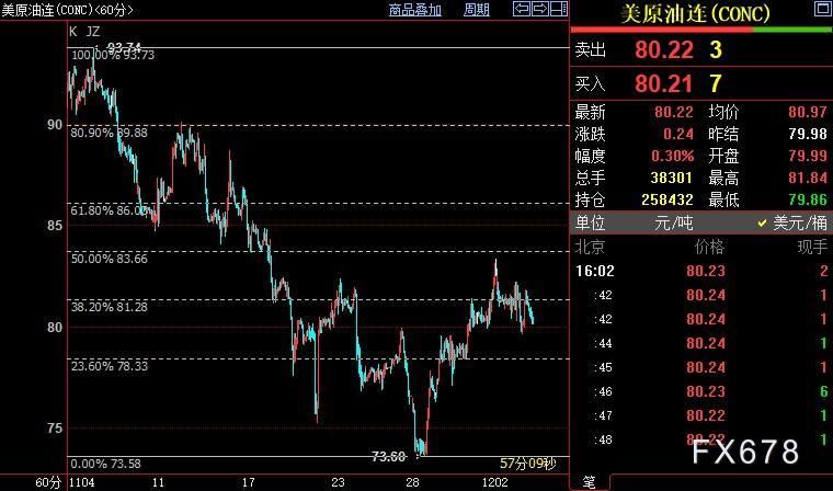 NYMEX原油后市下看78.35美元