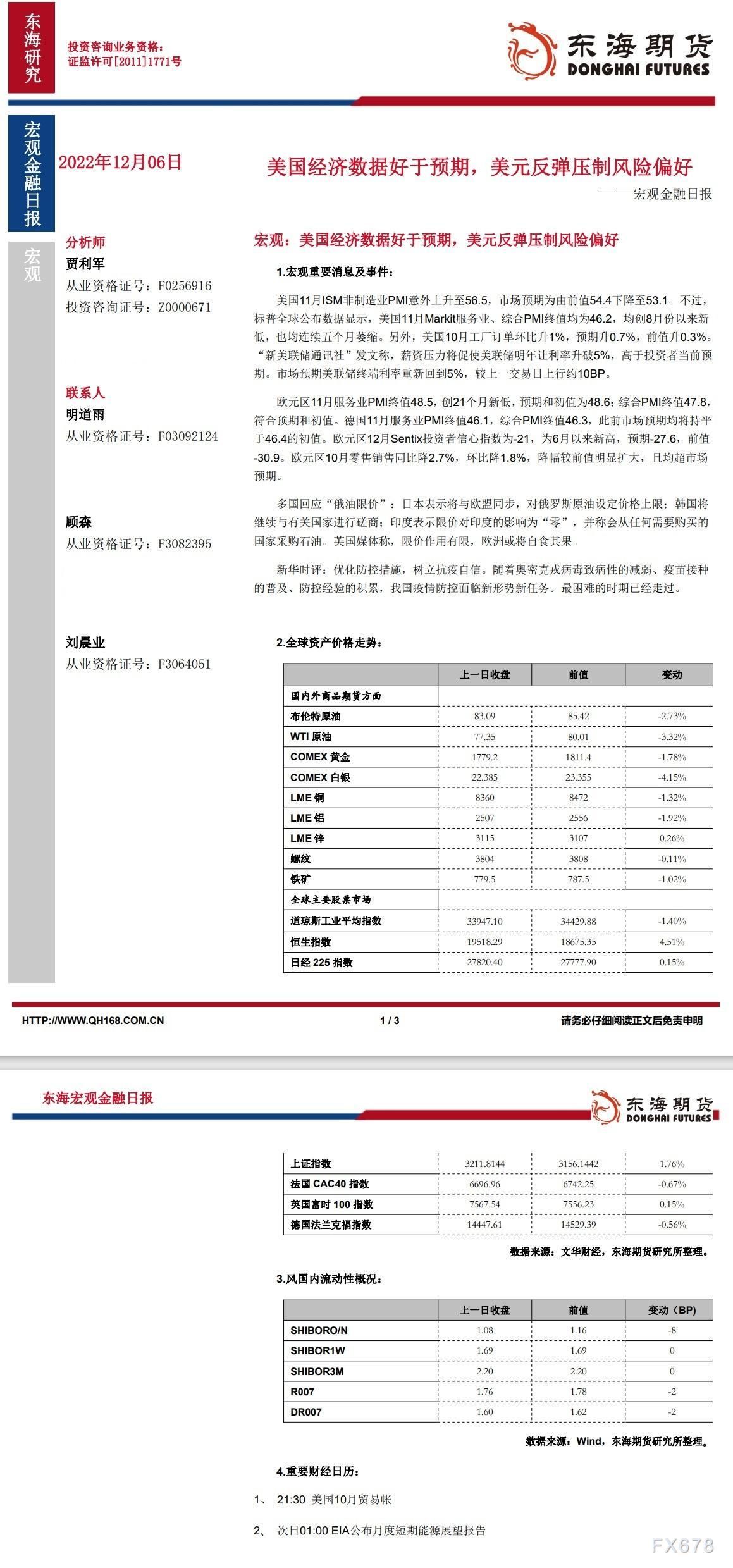 【东海期货12月6日宏观金融日报】：美国经济数据好于预期，美元反弹压制风险偏好
