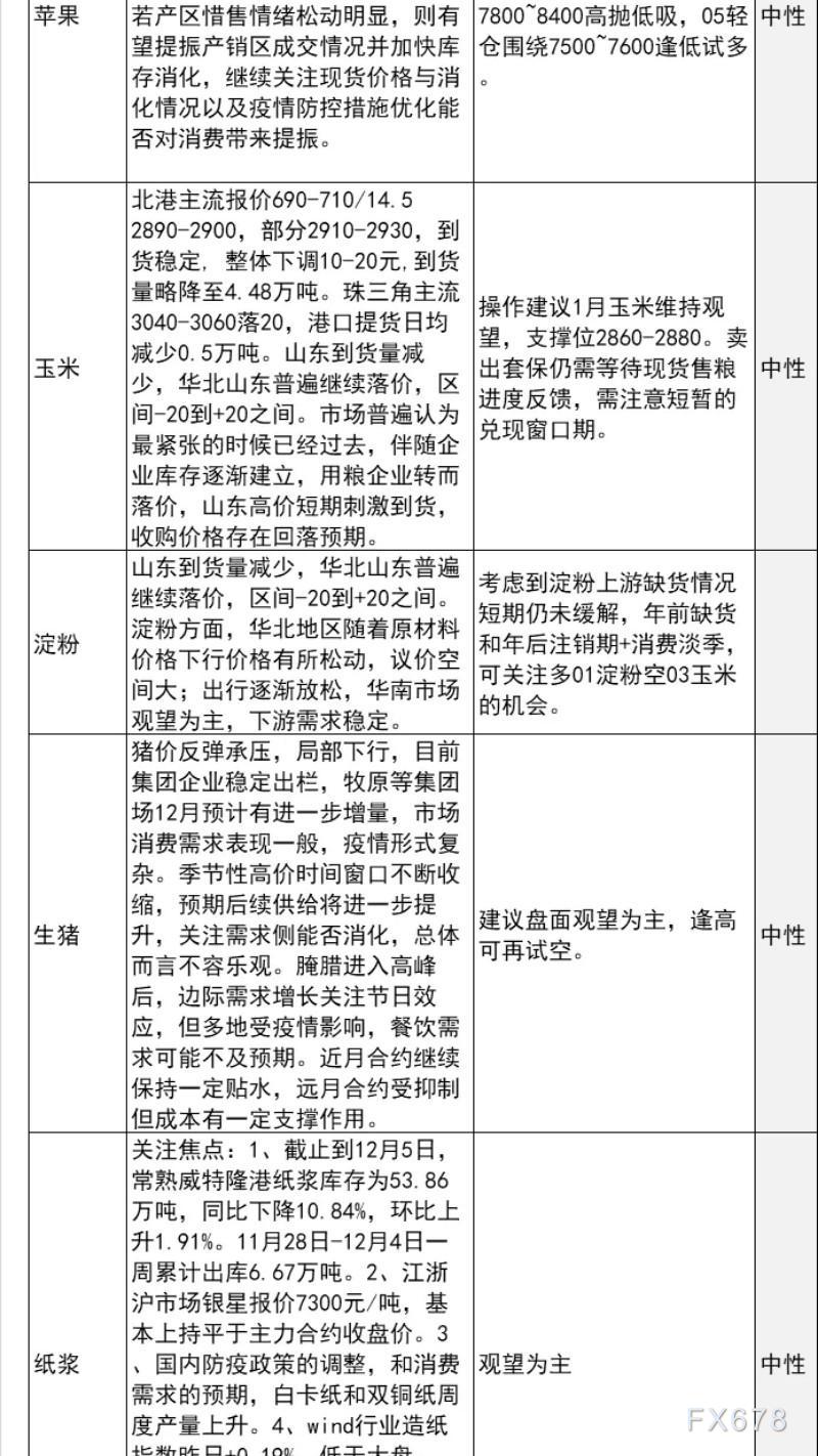 中信建投期货12月6日早间交易策略