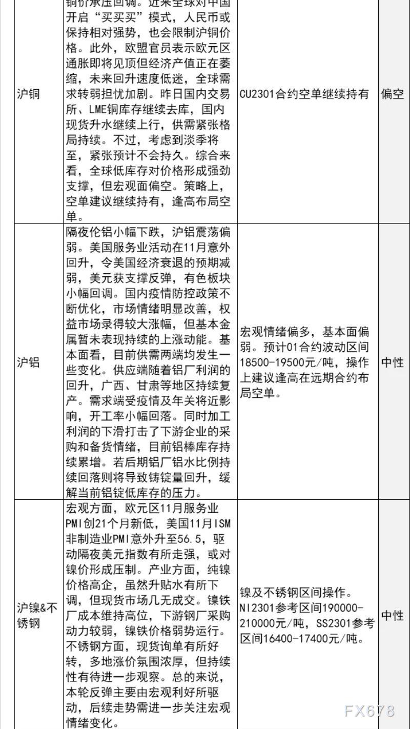 中信建投期货12月6日早间交易策略