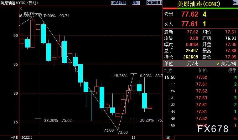 NYMEX原油下看75.60美元附近