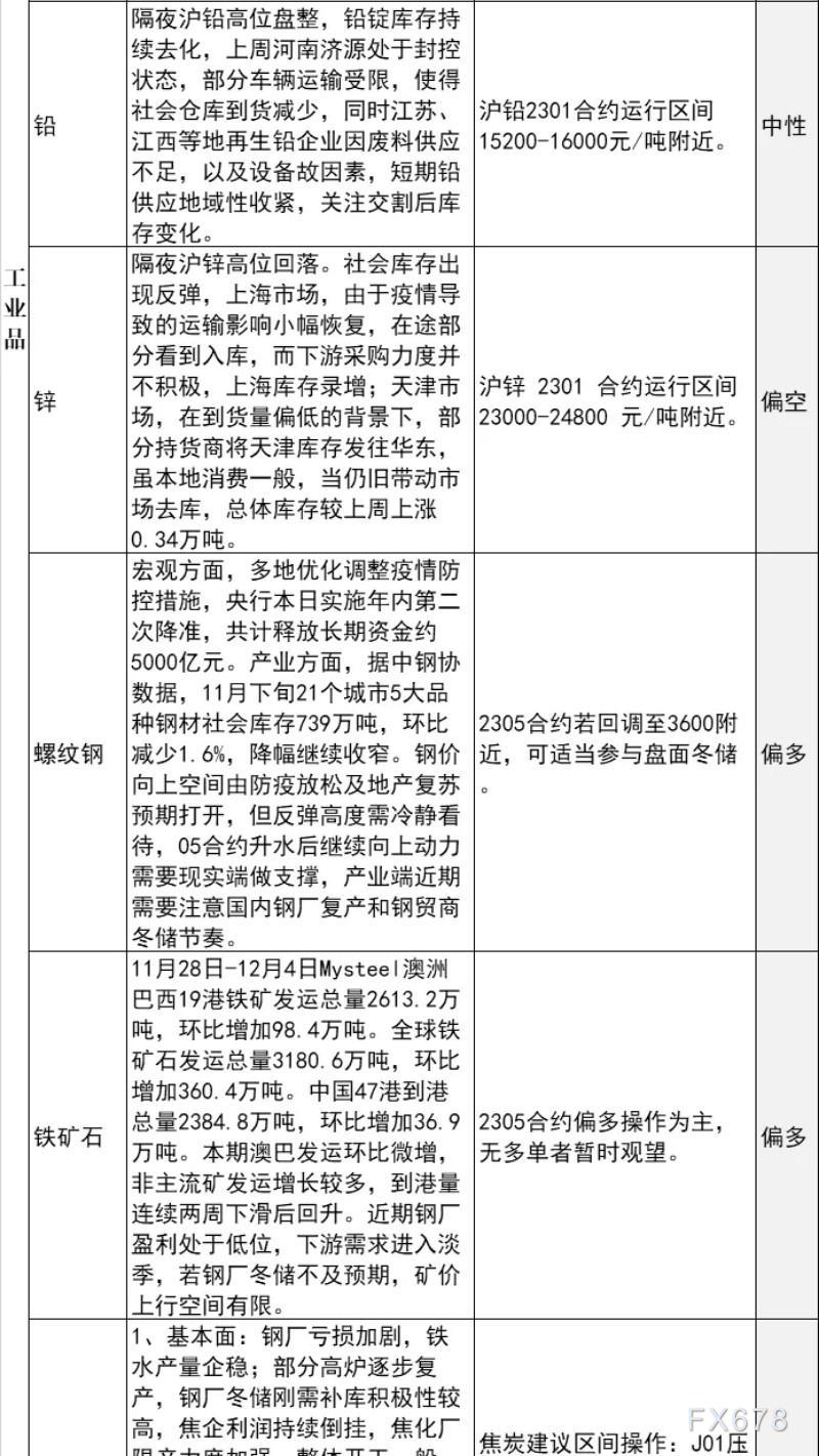 中信建投期货12月6日早间交易策略