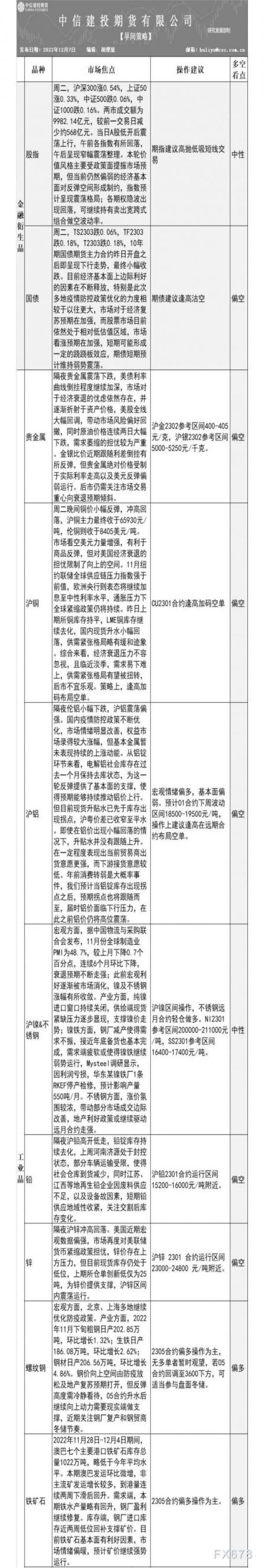 中信建投期货12月7日早间交易策略