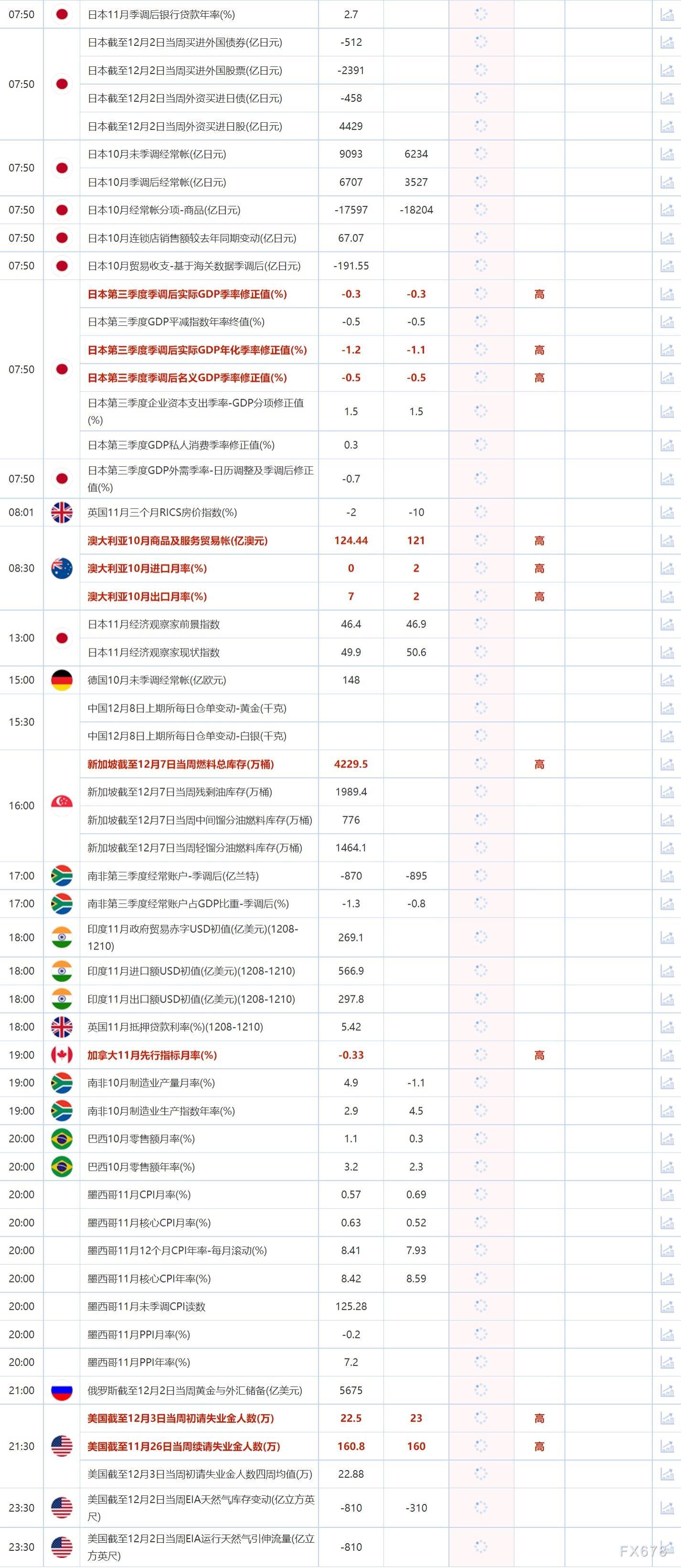 12月8日重点数据和大事件前瞻