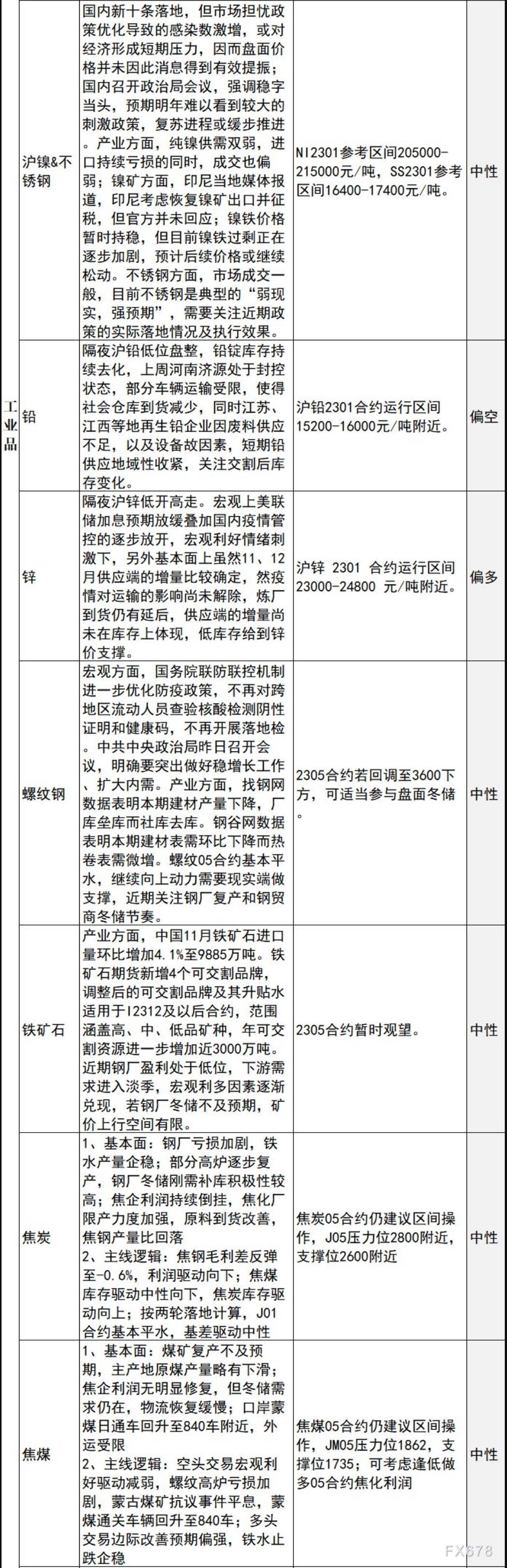 中信建投期货12月8日早间交易策略