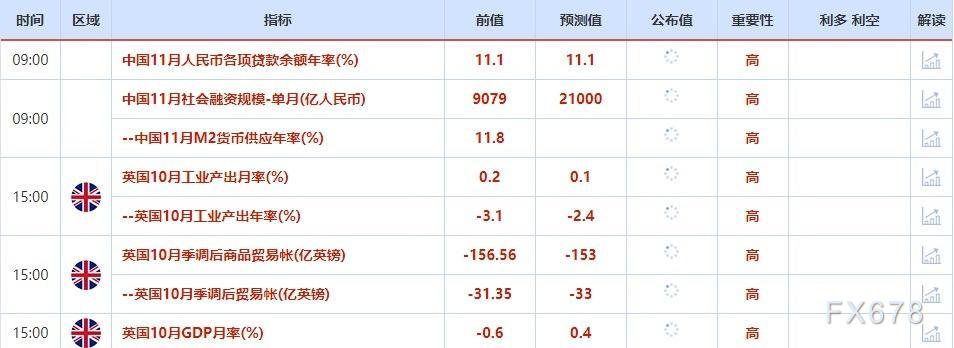 12月12日-12月16日当周重点数据和大事件前瞻