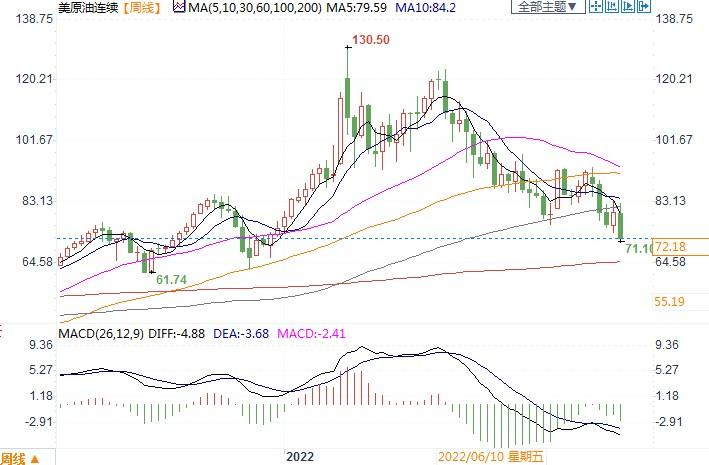 原油周评：油价重挫近10%，全球放缓预期加重悲观情绪