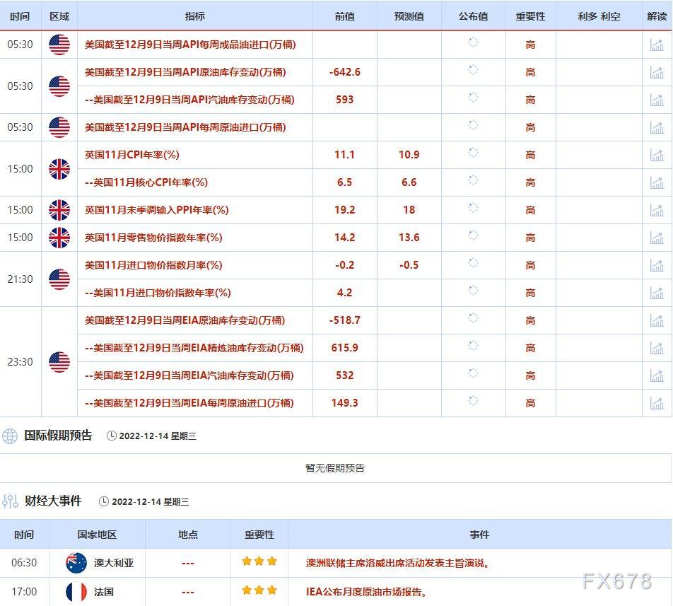 12月12日-12月16日当周重点数据和大事件前瞻