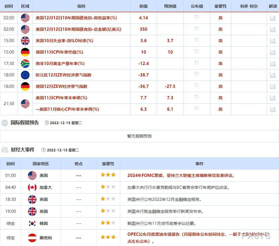 12月12日-12月16日当周重点数据和大事件前瞻