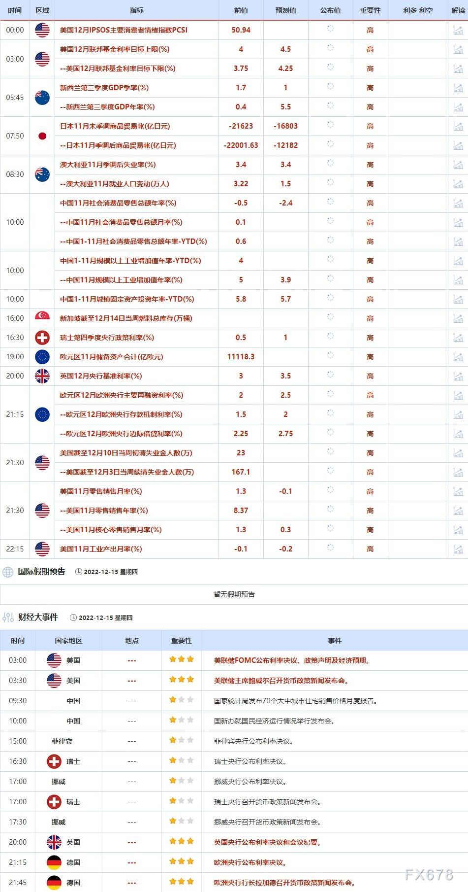 12月12日-12月16日当周重点数据和大事件前瞻
