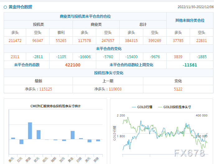 CFTC商品持仓解读：最近一周美元净空头头寸增至2021年7月以来最多