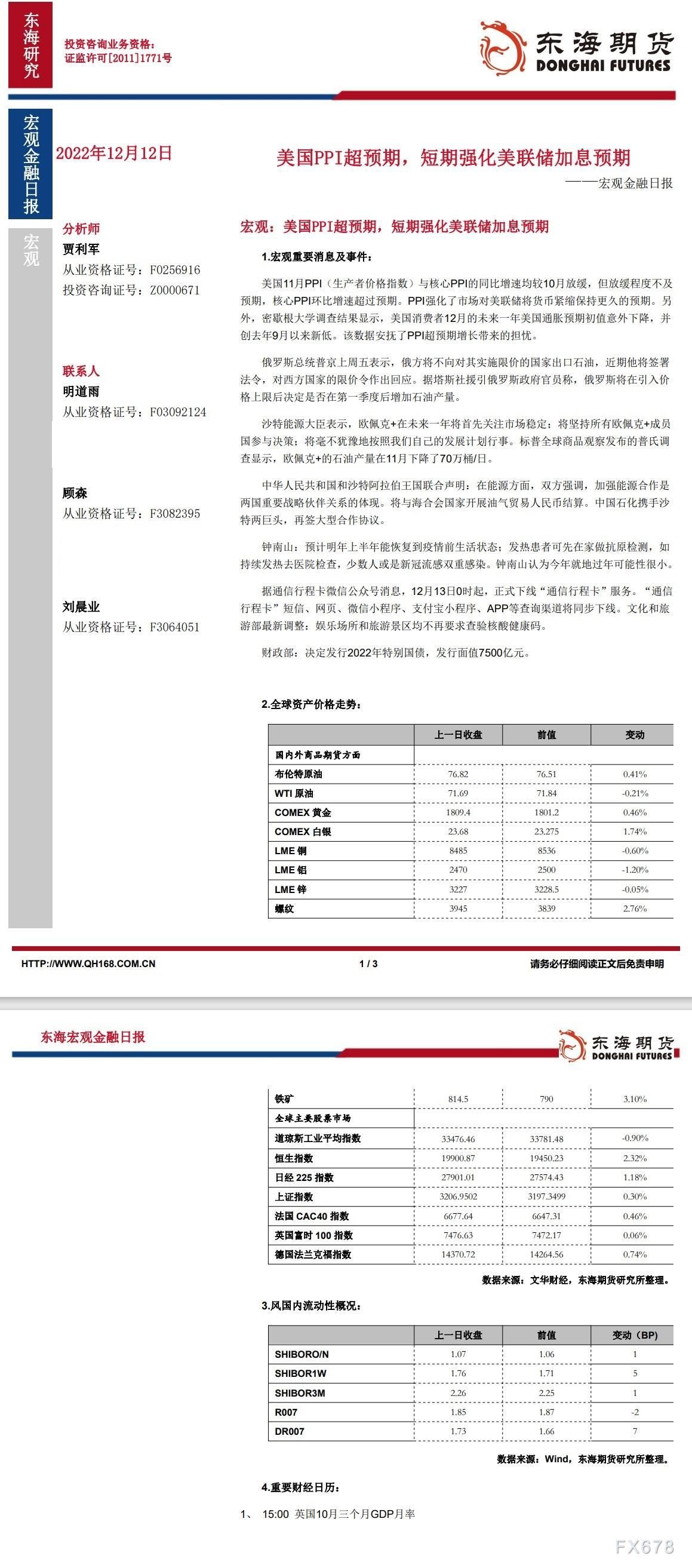 【东海期货12月12日宏观金融日报】:美国PPI超预期,短期强化美联储加息预期