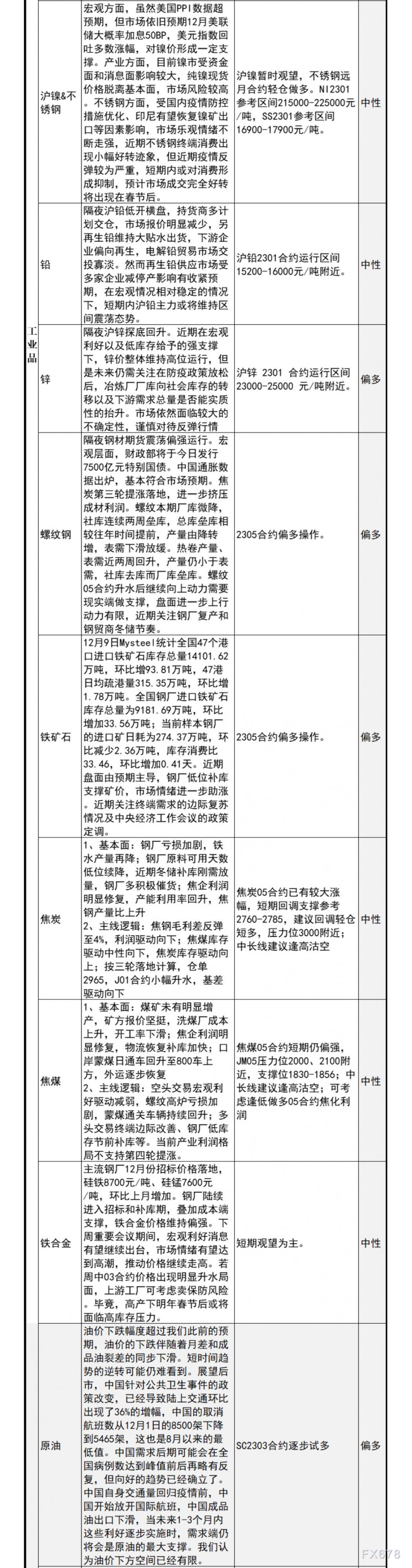 中信建投期货12月12日早间交易策略