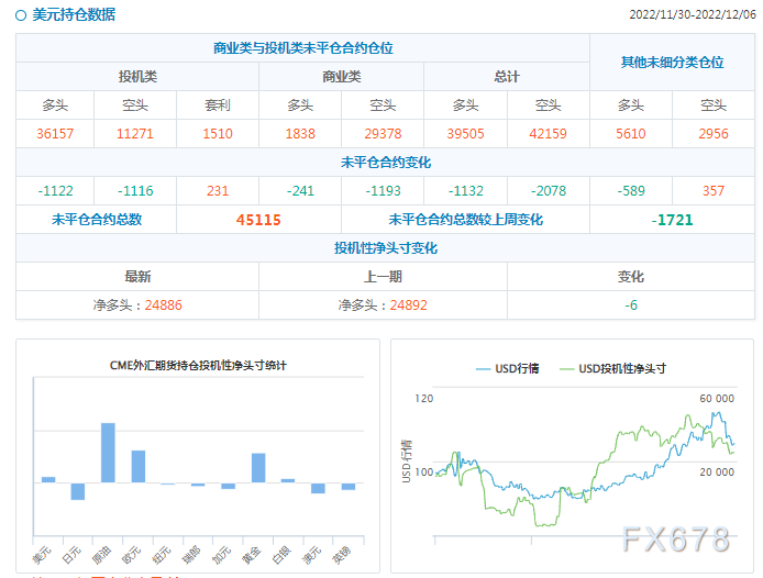 CFTC商品持仓解读：最近一周美元净空头头寸增至2021年7月以来最多