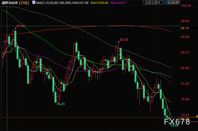 原油交易提醒:俄对“不友好国家”的商品征收35%关税,地缘紧张局势或提供反弹机会