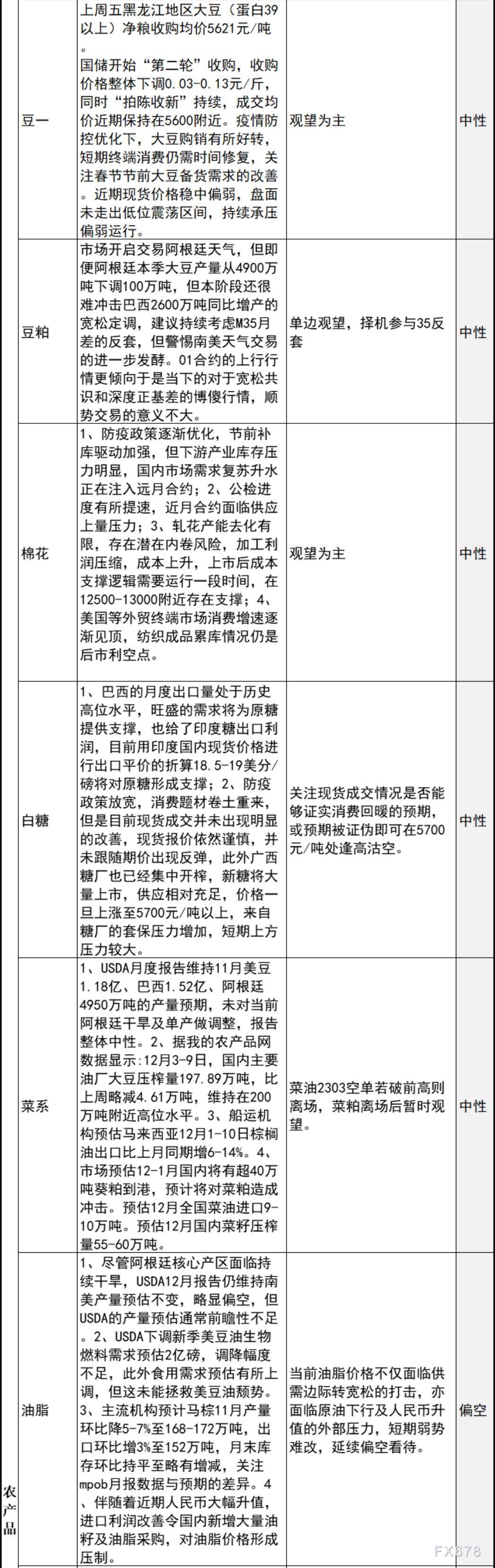 中信建投期货12月12日早间交易策略