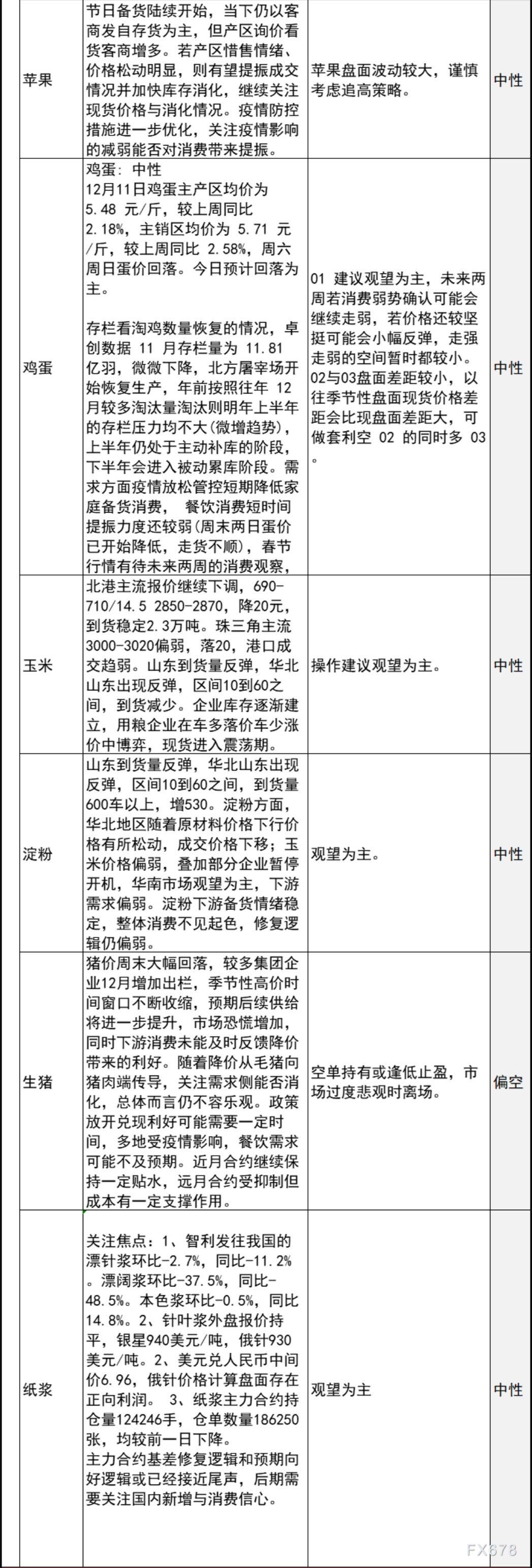 中信建投期货12月12日早间交易策略