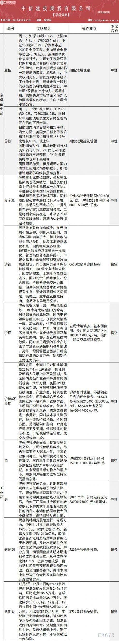 中信建投期货12月13日早间交易策略