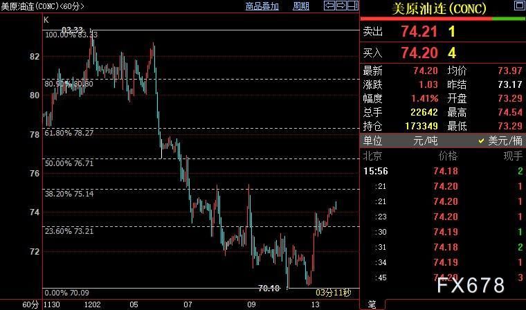 NYMEX原油短线上看76.71美元