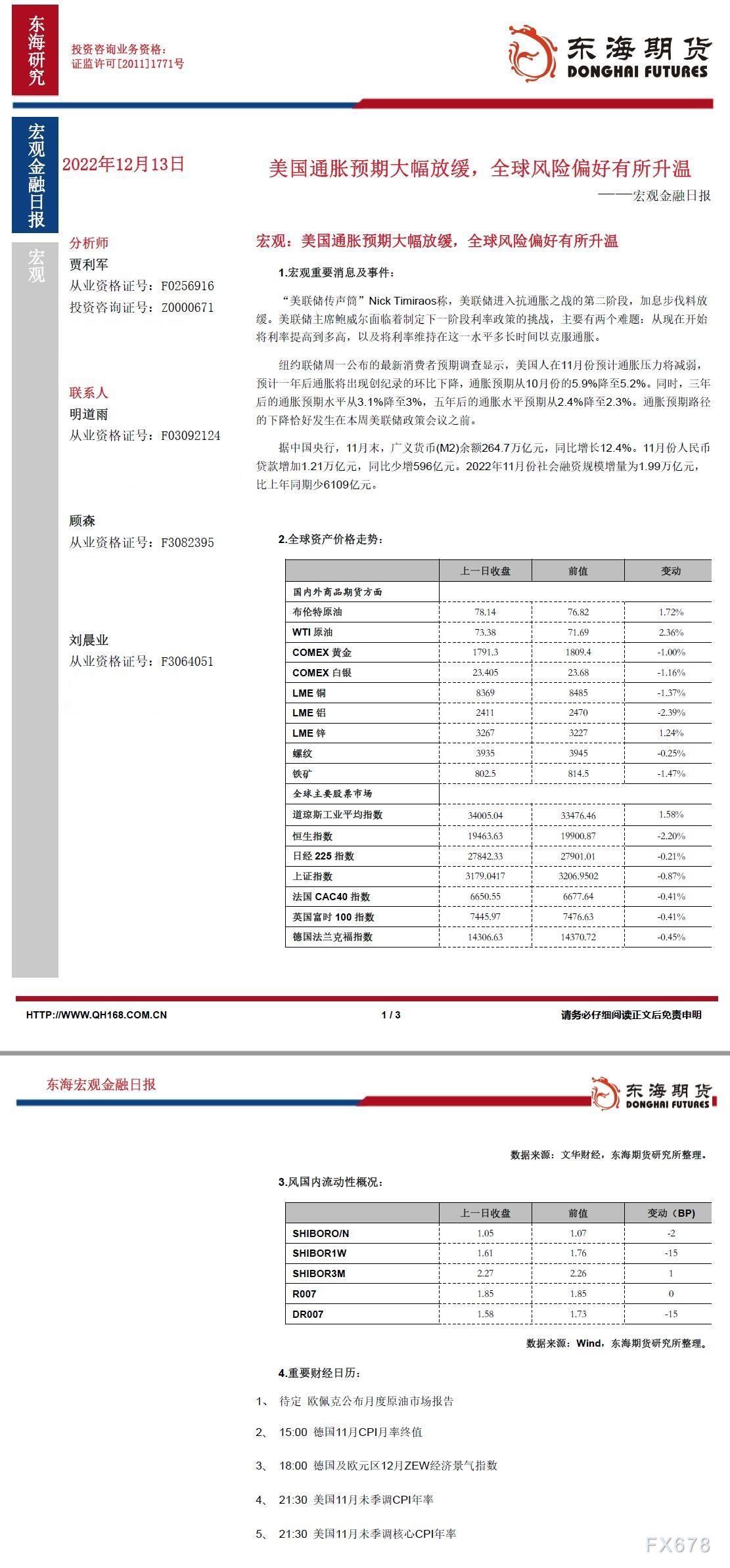【东海期货12月13日宏观金融日报】:美国通胀预期大幅放缓,全球风险偏好有所升温