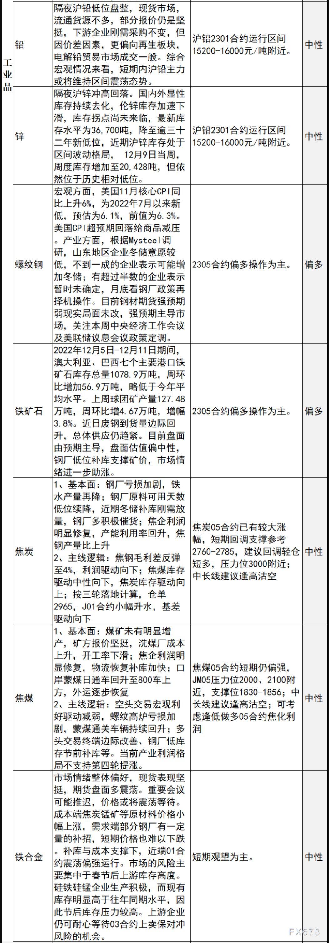 中信建投期货12月14日早间交易策略