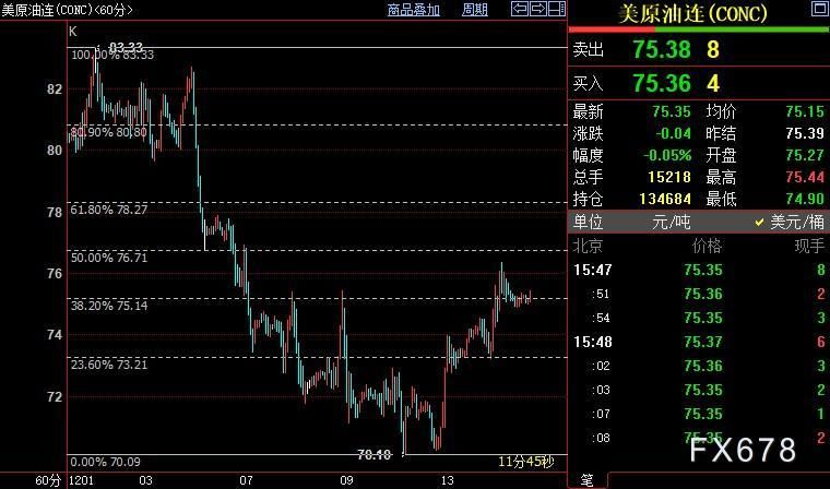 NYMEX原油仍上看76.71美元