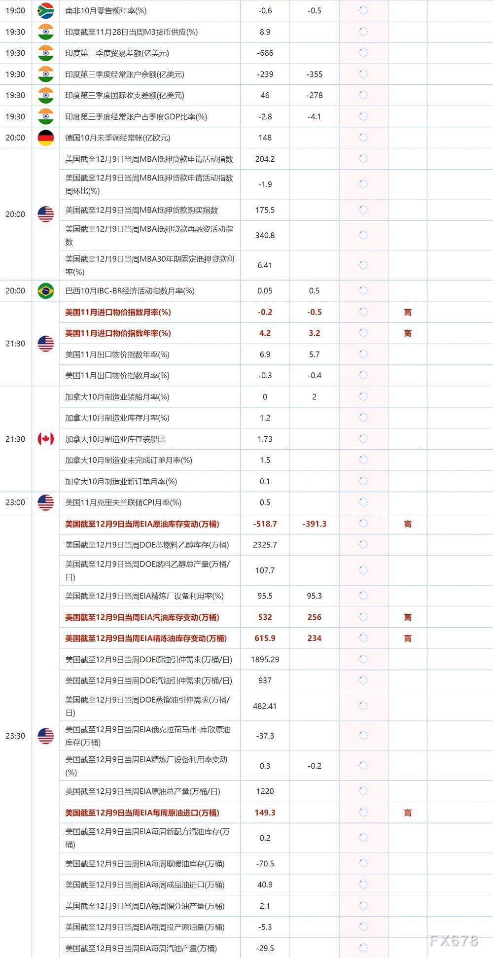 12月14日重点数据和大事件前瞻