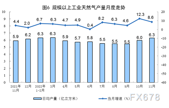 国家统计局发布 2022年11月份能源生产情况