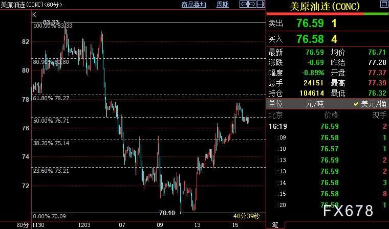 NYMEX原油料重回75.14美元