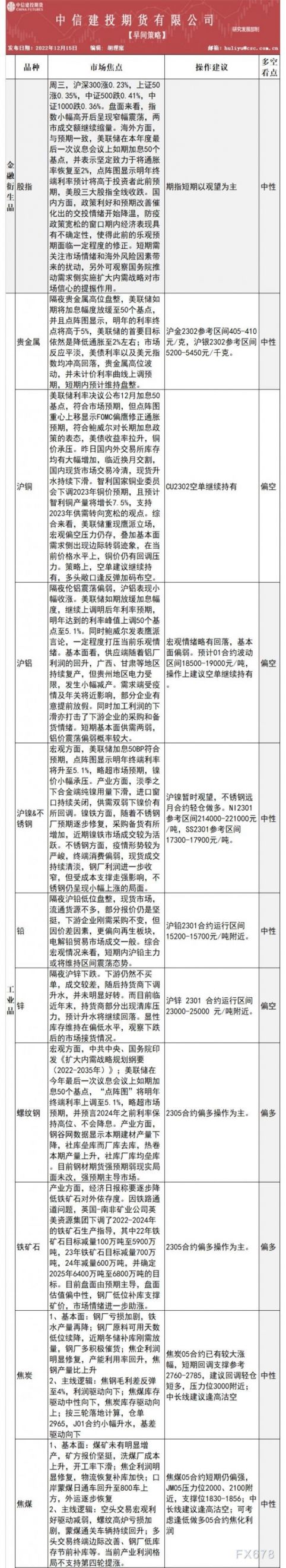 中信建投期货12月15日早间交易策略
