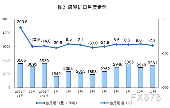 国家统计局发布 2022年11月份能源生产情况