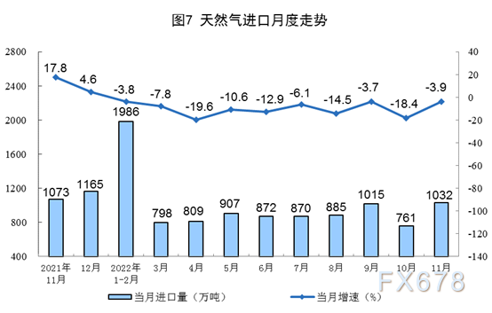 国家统计局发布 2022年11月份能源生产情况