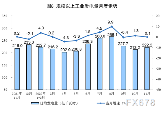 国家统计局发布 2022年11月份能源生产情况