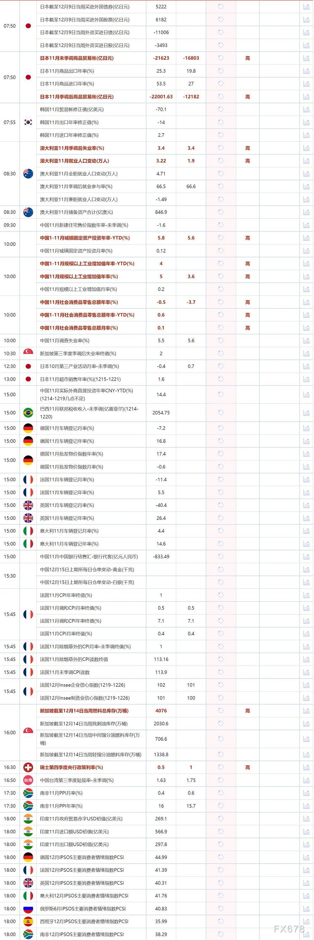 12月15日重点数据和大事件前瞻