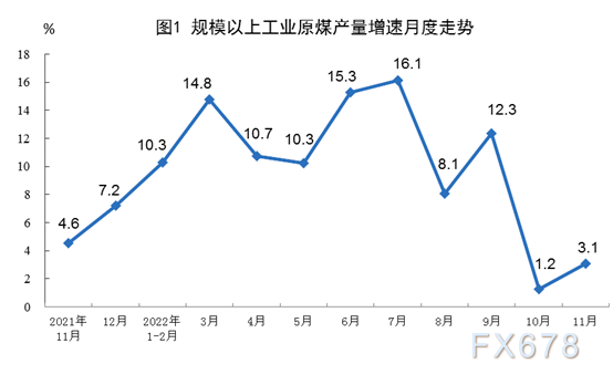 国家统计局发布 2022年11月份能源生产情况