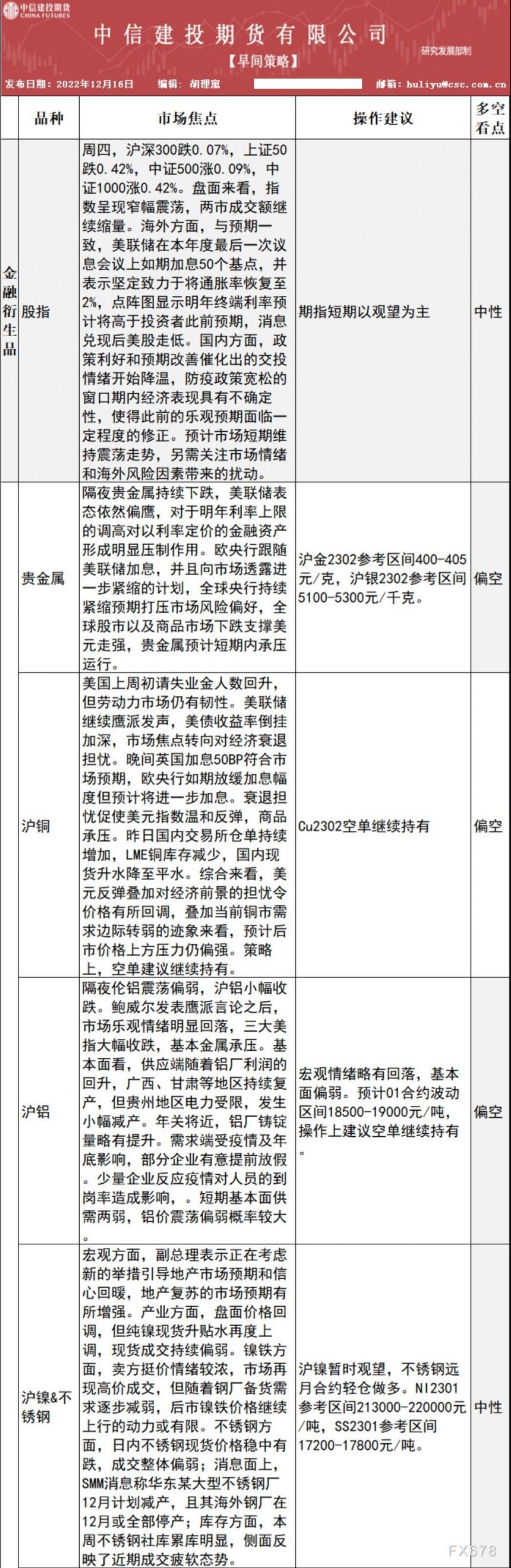 中信建投期货12月16日早间交易策略