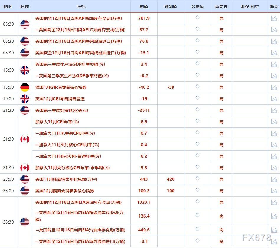 12月19日-12月23日当周重点数据和大事件前瞻