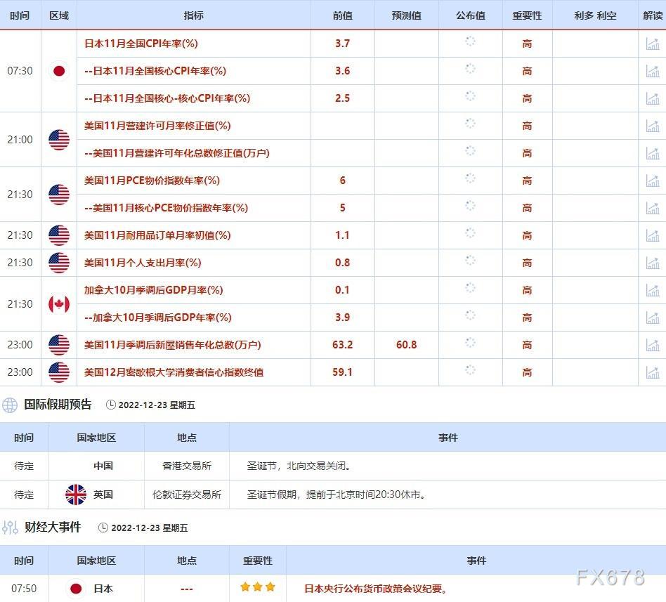 12月19日-12月23日当周重点数据和大事件前瞻