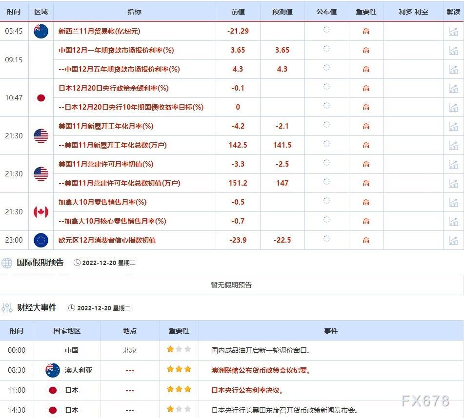 12月19日-12月23日当周重点数据和大事件前瞻