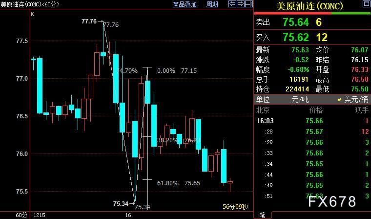 NYEMX原油短线下看74.73美元