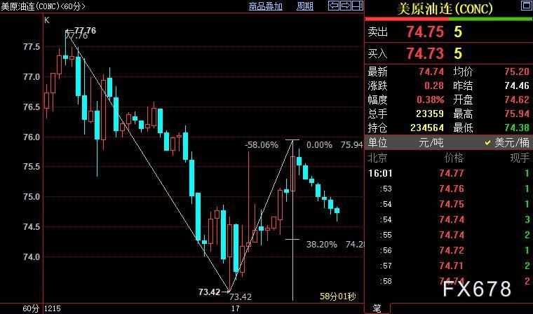 NYMEX原油下看74.28美元