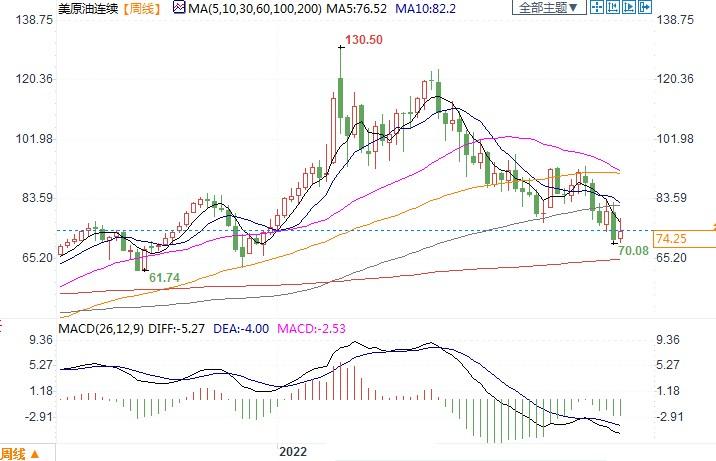 原油周评：时隔一周再上涨，两大机构看好中国需求强复苏